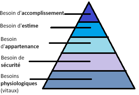 Pyramide de Maslow illustrée