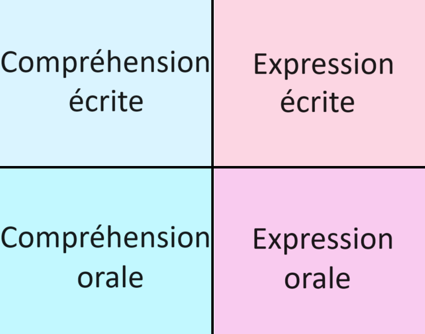 Les quatre parties divisant l'Anglais - compréhension écrite, compréhension orale, expression écite, expression orale